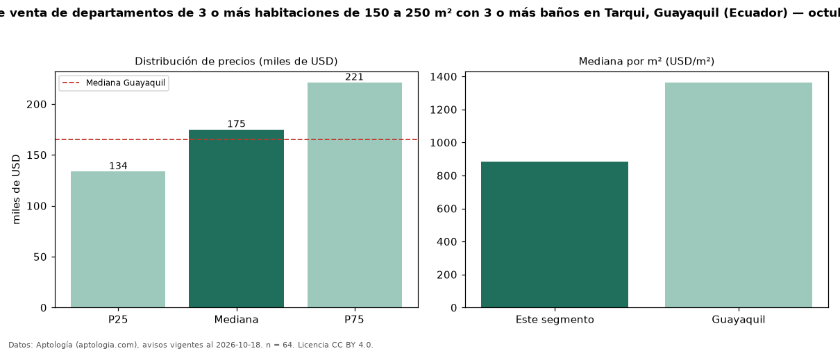 Precio de venta de departamentos de 3 o más habitaciones de 150 a 250 m² con 3 o más baños en Tarqui, Guayaquil (Ecuador) — octubre 2026