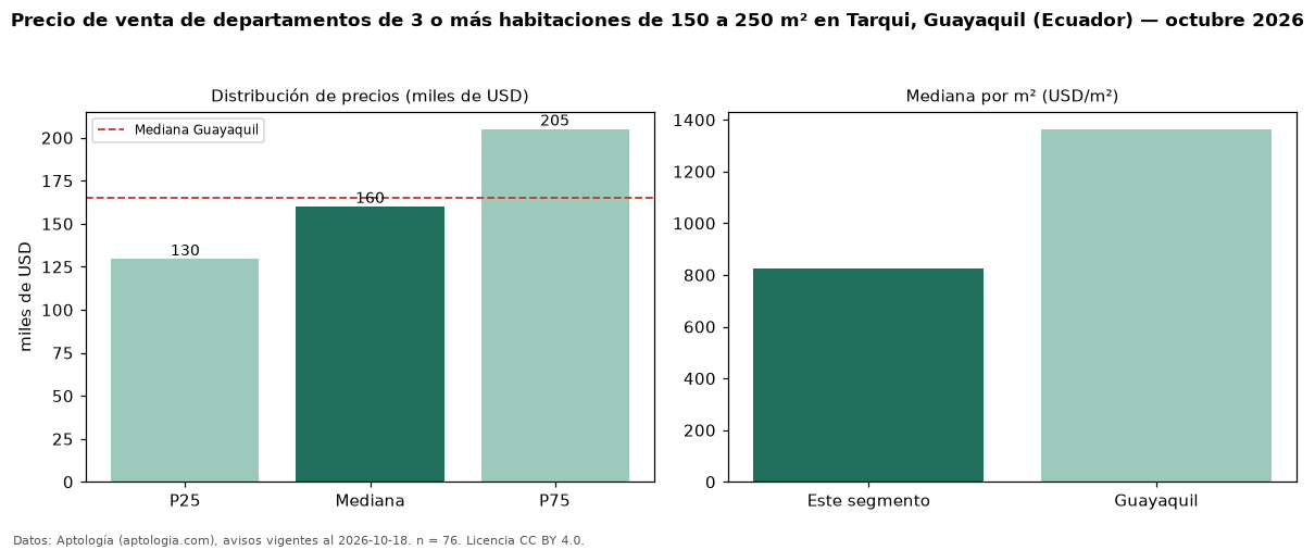 Precio de venta de departamentos de 3 o más habitaciones de 150 a 250 m² en Tarqui, Guayaquil (Ecuador) — octubre 2026