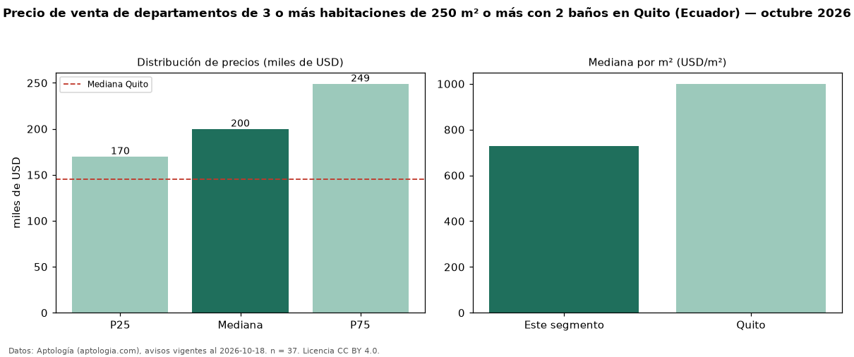 Precio de venta de departamentos de 3 o más habitaciones de 250 m² o más con 2 baños en Quito (Ecuador) — octubre 2026