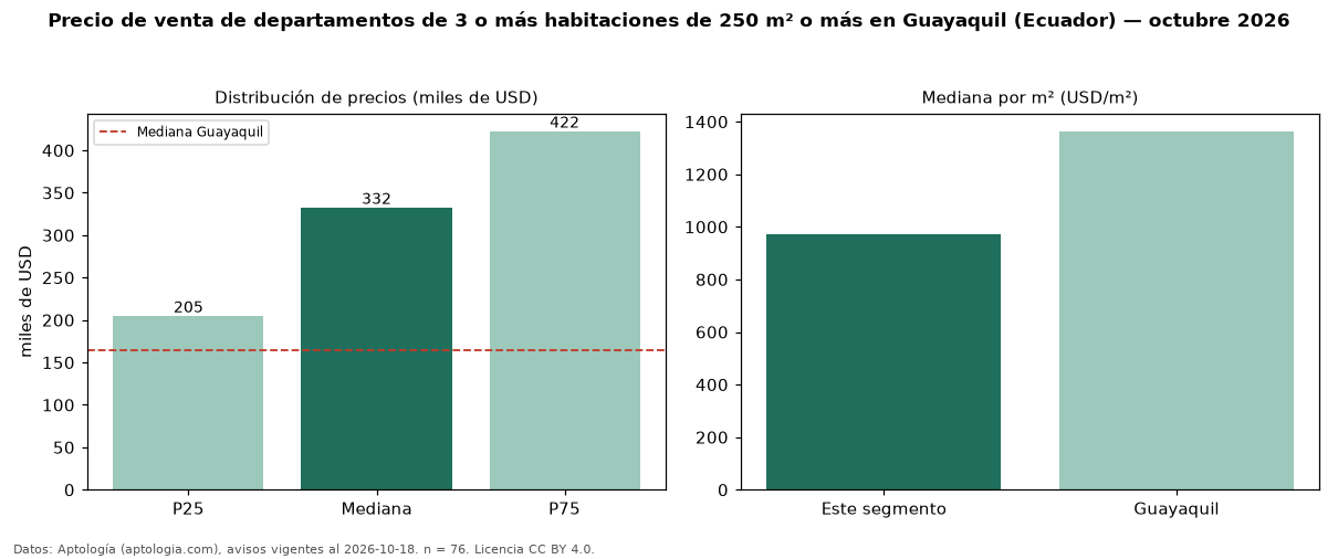 Precio de venta de departamentos de 3 o más habitaciones de 250 m² o más en Guayaquil (Ecuador) — octubre 2026