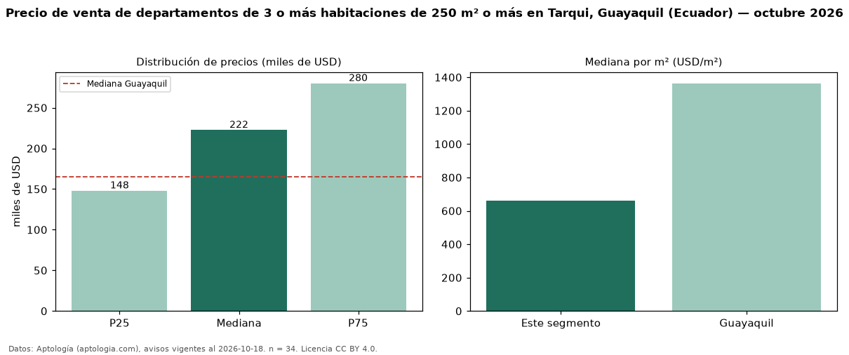 Precio de venta de departamentos de 3 o más habitaciones de 250 m² o más en Tarqui, Guayaquil (Ecuador) — octubre 2026