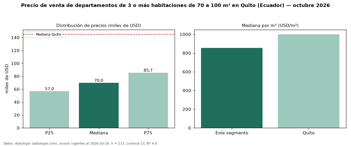 Precio de venta de departamentos de 3 o más habitaciones de 70 a 100 m² en Quito (Ecuador) — octubre 2026
