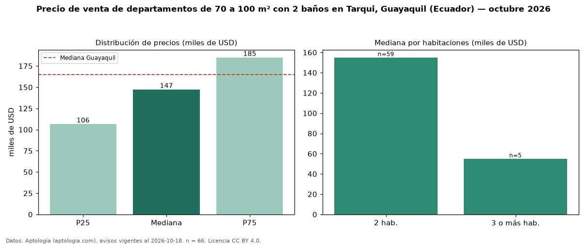 Precio de venta de departamentos de 70 a 100 m² con 2 baños en Tarqui, Guayaquil (Ecuador) — octubre 2026