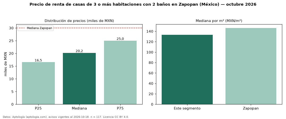 Precio de renta de casas de 3 o más habitaciones con 2 baños en Zapopan (México) — octubre 2026