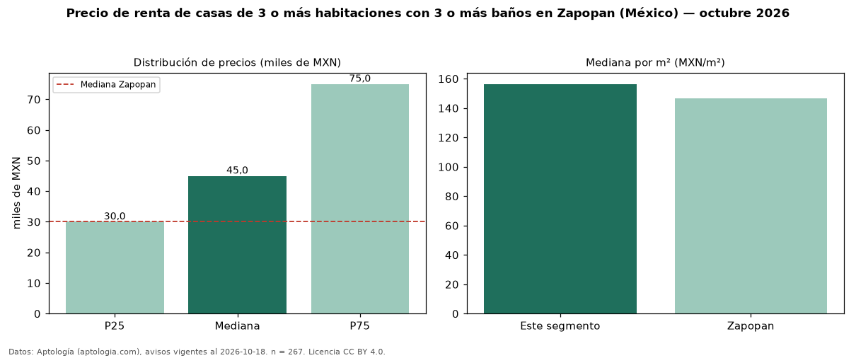 Precio de renta de casas de 3 o más habitaciones con 3 o más baños en Zapopan (México) — octubre 2026