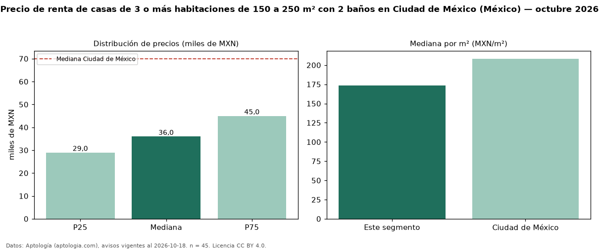 Precio de renta de casas de 3 o más habitaciones de 150 a 250 m² con 2 baños en Ciudad de México (México) — octubre 2026