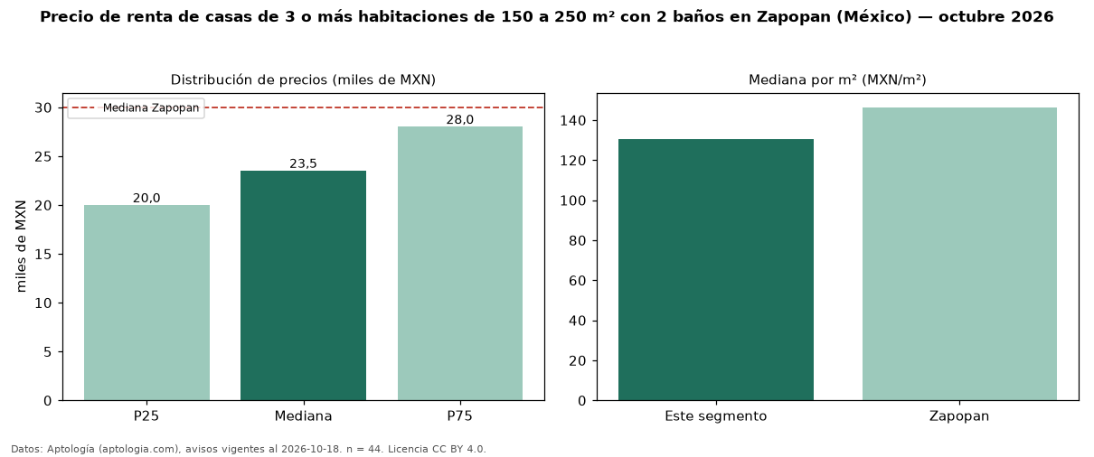 Precio de renta de casas de 3 o más habitaciones de 150 a 250 m² con 2 baños en Zapopan (México) — octubre 2026