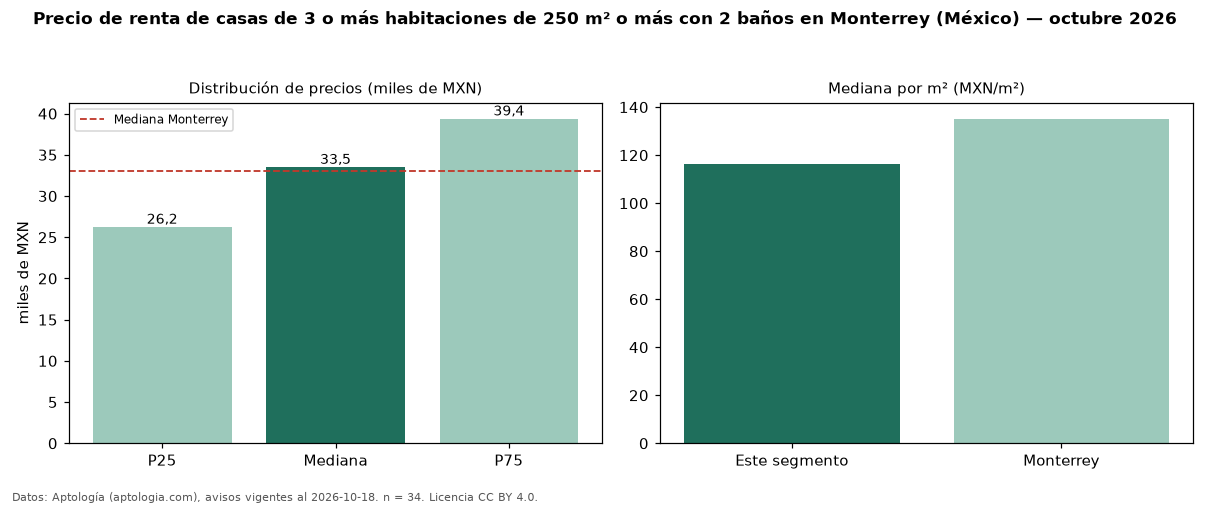 Precio de renta de casas de 3 o más habitaciones de 250 m² o más con 2 baños en Monterrey (México) — octubre 2026