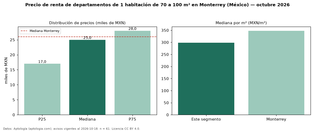 Precio de renta de departamentos de 1 habitación de 70 a 100 m² en Monterrey (México) — octubre 2026
