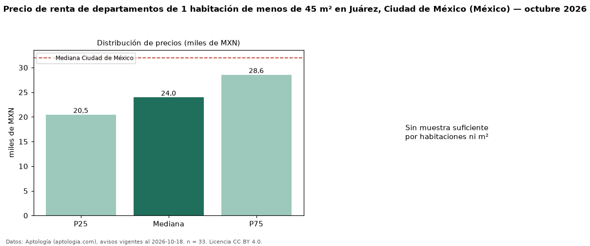 Precio de renta de departamentos de 1 habitación de menos de 45 m² en Juárez, Ciudad de México (México) — octubre 2026