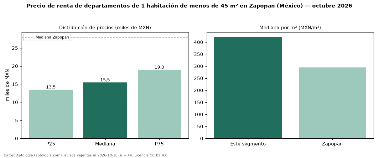 Precio de renta de departamentos de 1 habitación de menos de 45 m² en Zapopan (México) — octubre 2026