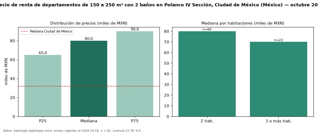 Precio de renta de departamentos de 150 a 250 m² con 2 baños en Polanco IV Sección, Ciudad de México (México) — octubre 2026