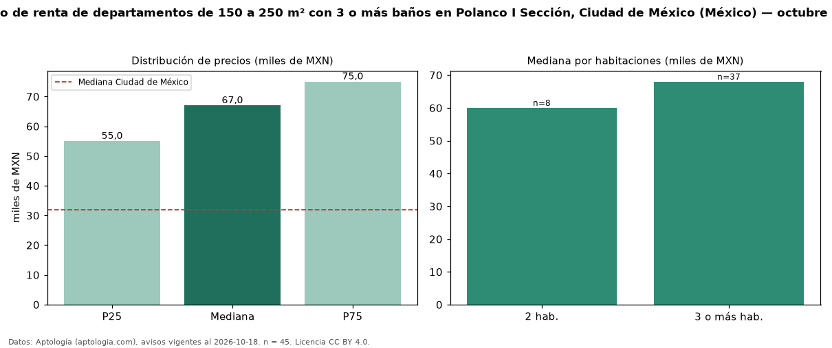 Precio de renta de departamentos de 150 a 250 m² con 3 o más baños en Polanco I Sección, Ciudad de México (México) — octubre 2026