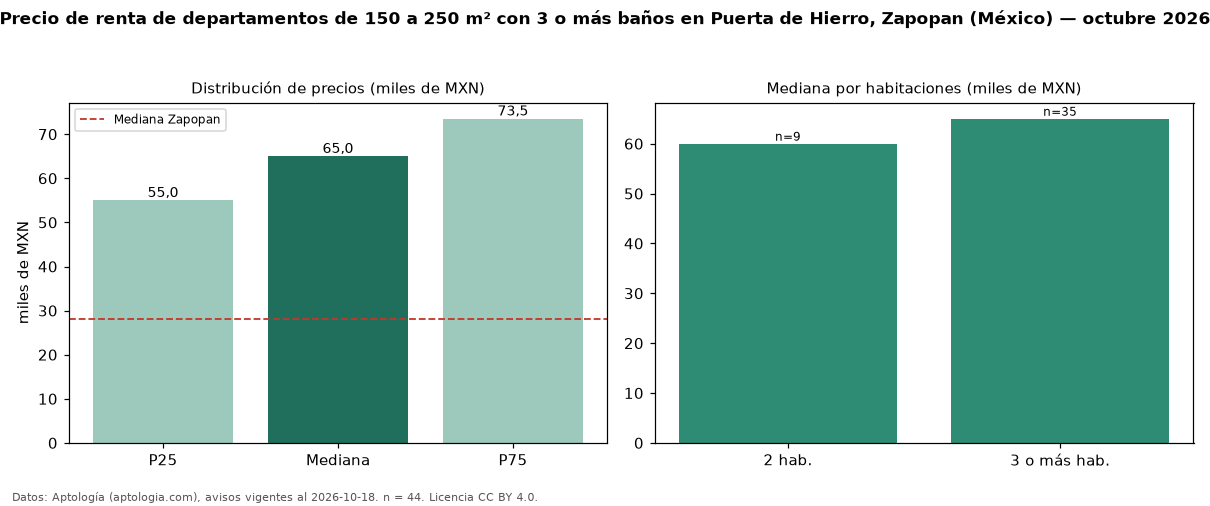 Precio de renta de departamentos de 150 a 250 m² con 3 o más baños en Puerta de Hierro, Zapopan (México) — octubre 2026