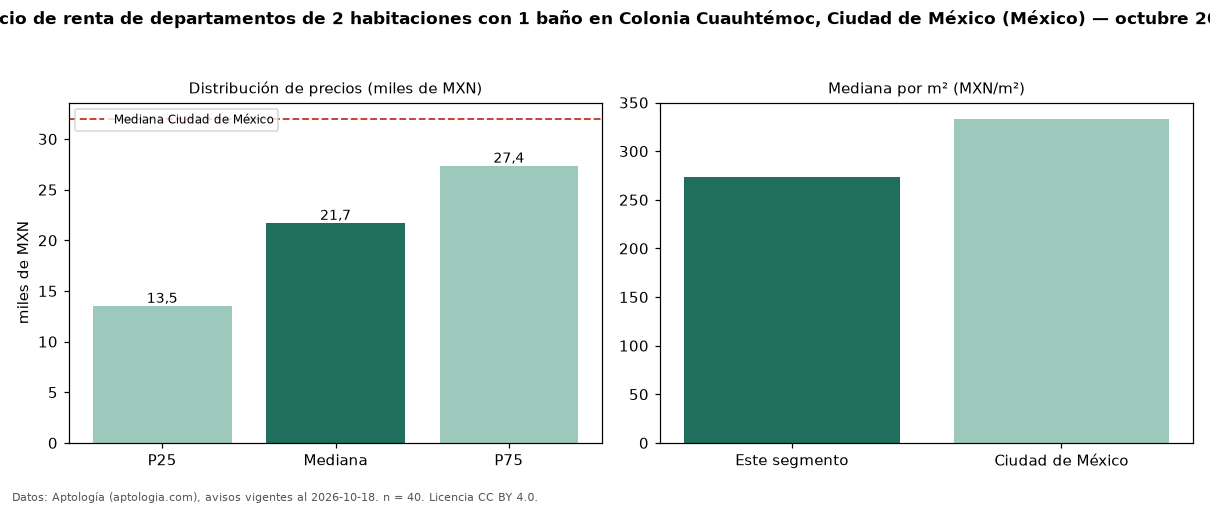 Precio de renta de departamentos de 2 habitaciones con 1 baño en Colonia Cuauhtémoc, Ciudad de México (México) — octubre 2026