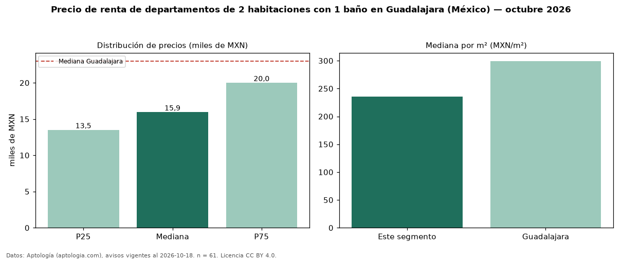 Precio de renta de departamentos de 2 habitaciones con 1 baño en Guadalajara (México) — octubre 2026