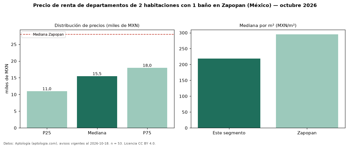 Precio de renta de departamentos de 2 habitaciones con 1 baño en Zapopan (México) — octubre 2026