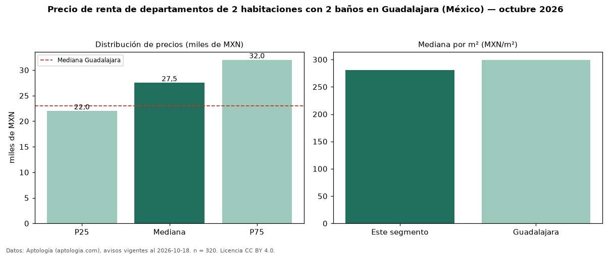 Precio de renta de departamentos de 2 habitaciones con 2 baños en Guadalajara (México) — octubre 2026