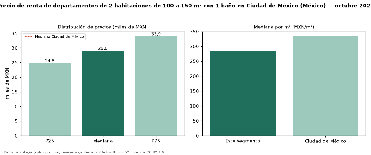 Precio de renta de departamentos de 2 habitaciones de 100 a 150 m² con 1 baño en Ciudad de México (México) — octubre 2026
