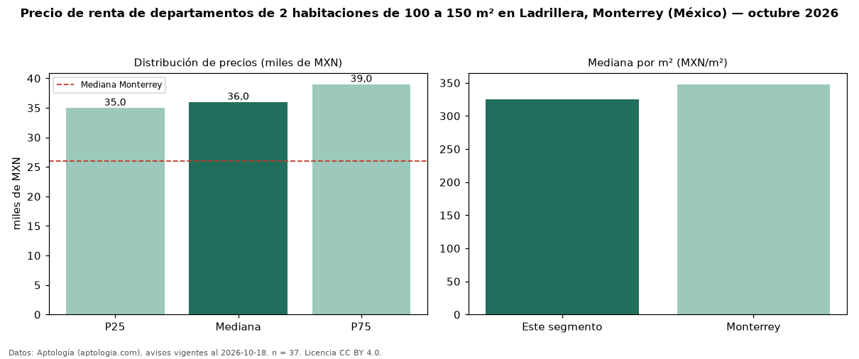 Precio de renta de departamentos de 2 habitaciones de 100 a 150 m² en Ladrillera, Monterrey (México) — octubre 2026