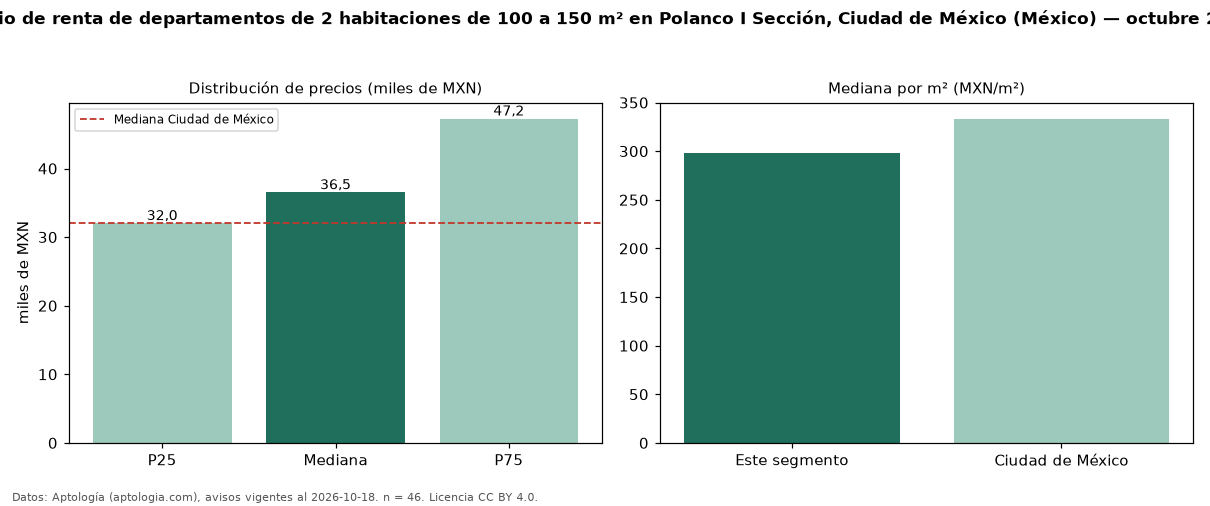 Precio de renta de departamentos de 2 habitaciones de 100 a 150 m² en Polanco I Sección, Ciudad de México (México) — octubre 2026