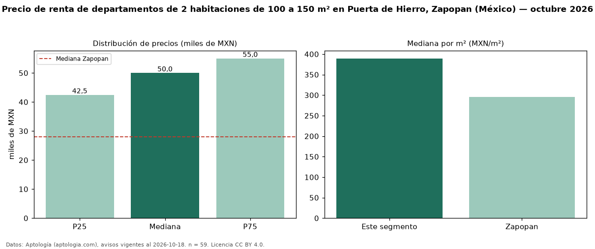 Precio de renta de departamentos de 2 habitaciones de 100 a 150 m² en Puerta de Hierro, Zapopan (México) — octubre 2026