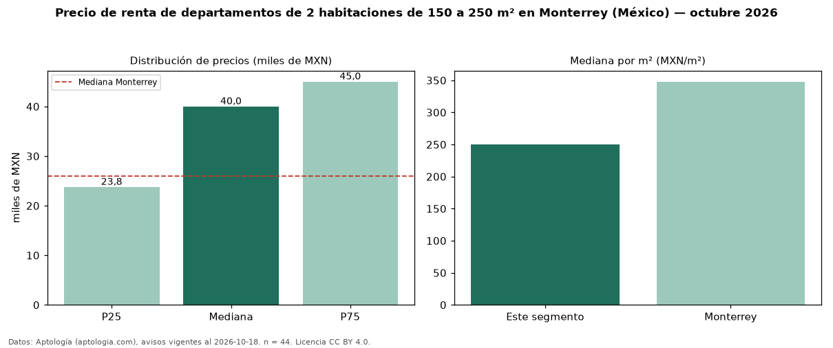 Precio de renta de departamentos de 2 habitaciones de 150 a 250 m² en Monterrey (México) — octubre 2026
