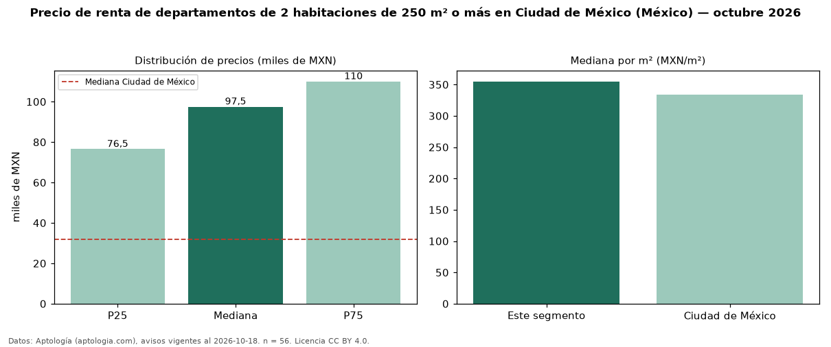 Precio de renta de departamentos de 2 habitaciones de 250 m² o más en Ciudad de México (México) — octubre 2026