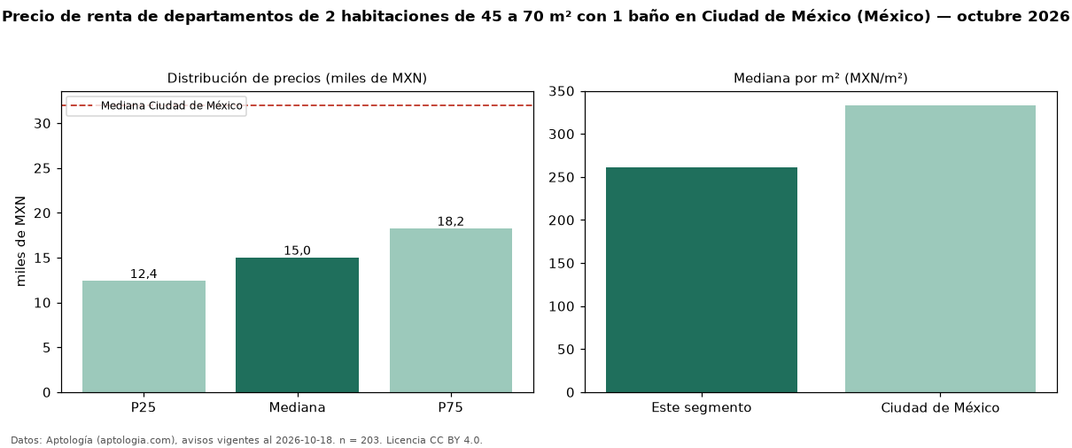 Precio de renta de departamentos de 2 habitaciones de 45 a 70 m² con 1 baño en Ciudad de México (México) — octubre 2026