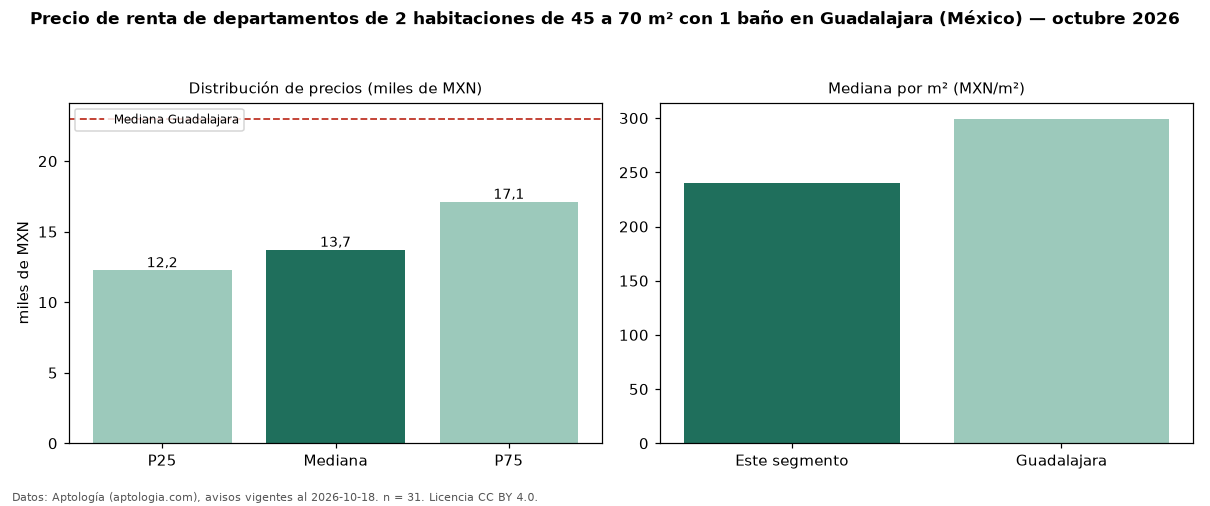 Precio de renta de departamentos de 2 habitaciones de 45 a 70 m² con 1 baño en Guadalajara (México) — octubre 2026
