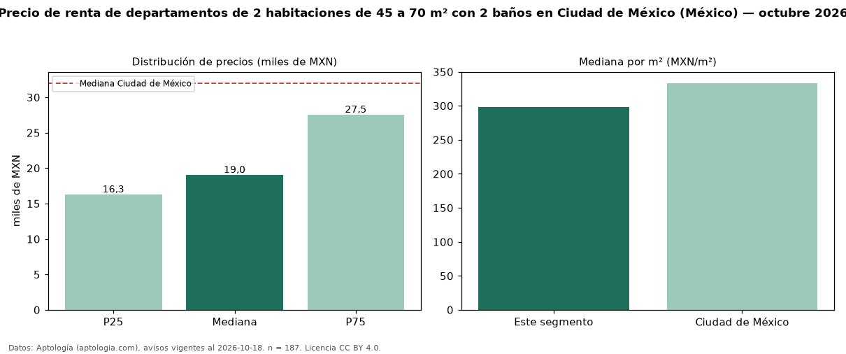 Precio de renta de departamentos de 2 habitaciones de 45 a 70 m² con 2 baños en Ciudad de México (México) — octubre 2026