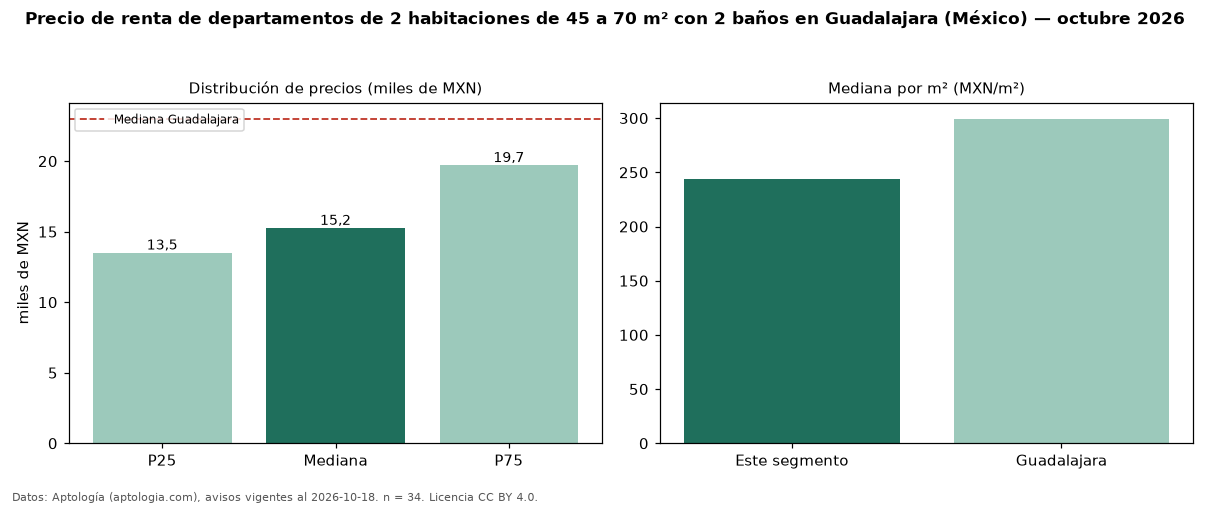 Precio de renta de departamentos de 2 habitaciones de 45 a 70 m² con 2 baños en Guadalajara (México) — octubre 2026