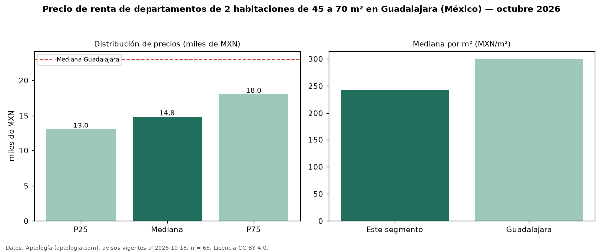Precio de renta de departamentos de 2 habitaciones de 45 a 70 m² en Guadalajara (México) — octubre 2026