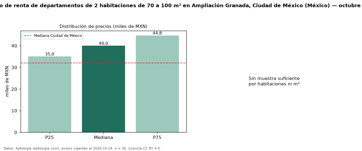 Precio de renta de departamentos de 2 habitaciones de 70 a 100 m² en Ampliación Granada, Ciudad de México (México) — octubre 2026