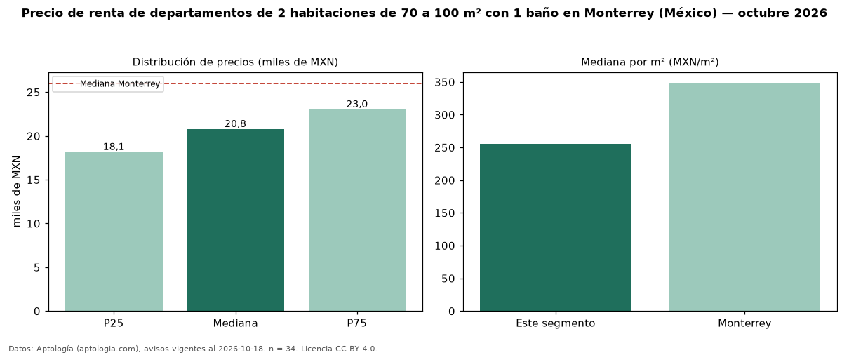 Precio de renta de departamentos de 2 habitaciones de 70 a 100 m² con 1 baño en Monterrey (México) — octubre 2026