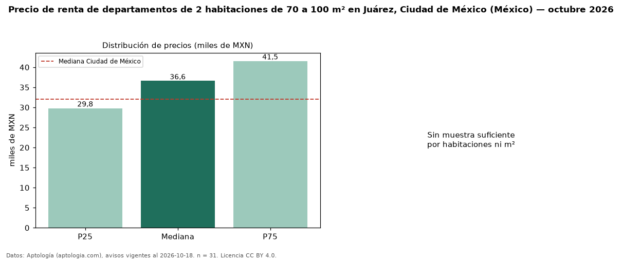 Precio de renta de departamentos de 2 habitaciones de 70 a 100 m² en Juárez, Ciudad de México (México) — octubre 2026