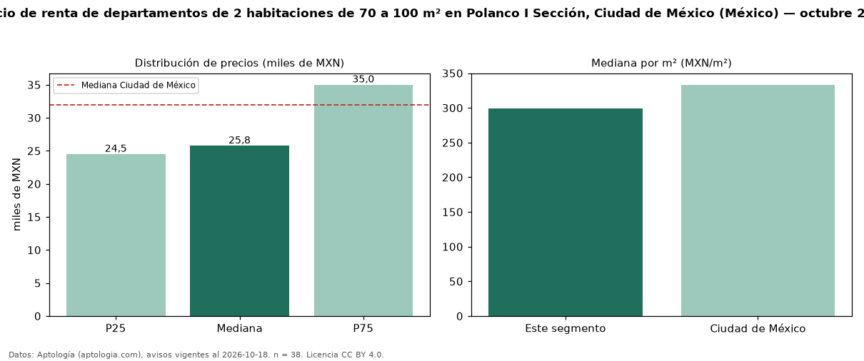 Precio de renta de departamentos de 2 habitaciones de 70 a 100 m² en Polanco I Sección, Ciudad de México (México) — octubre 2026