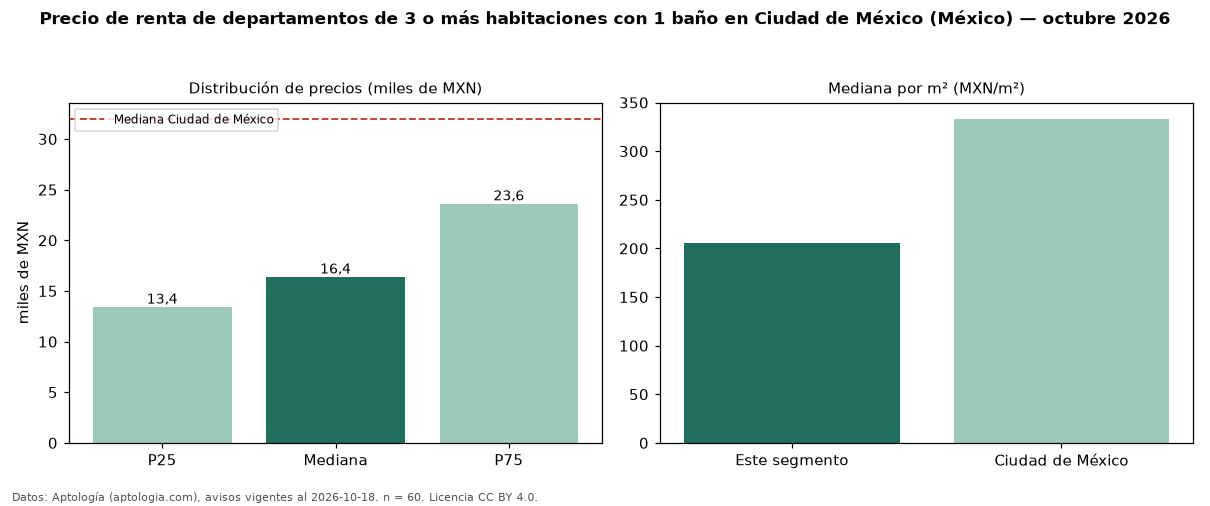 Precio de renta de departamentos de 3 o más habitaciones con 1 baño en Ciudad de México (México) — octubre 2026
