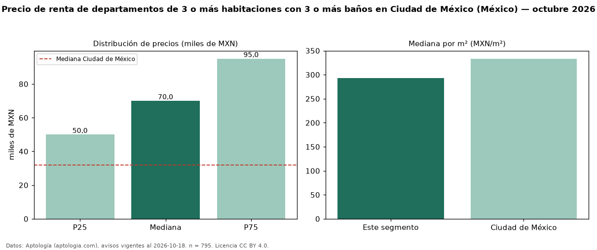 Precio de renta de departamentos de 3 o más habitaciones con 3 o más baños en Ciudad de México (México) — octubre 2026