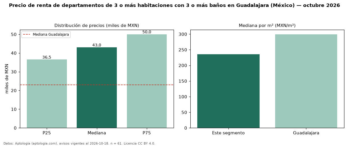 Precio de renta de departamentos de 3 o más habitaciones con 3 o más baños en Guadalajara (México) — octubre 2026