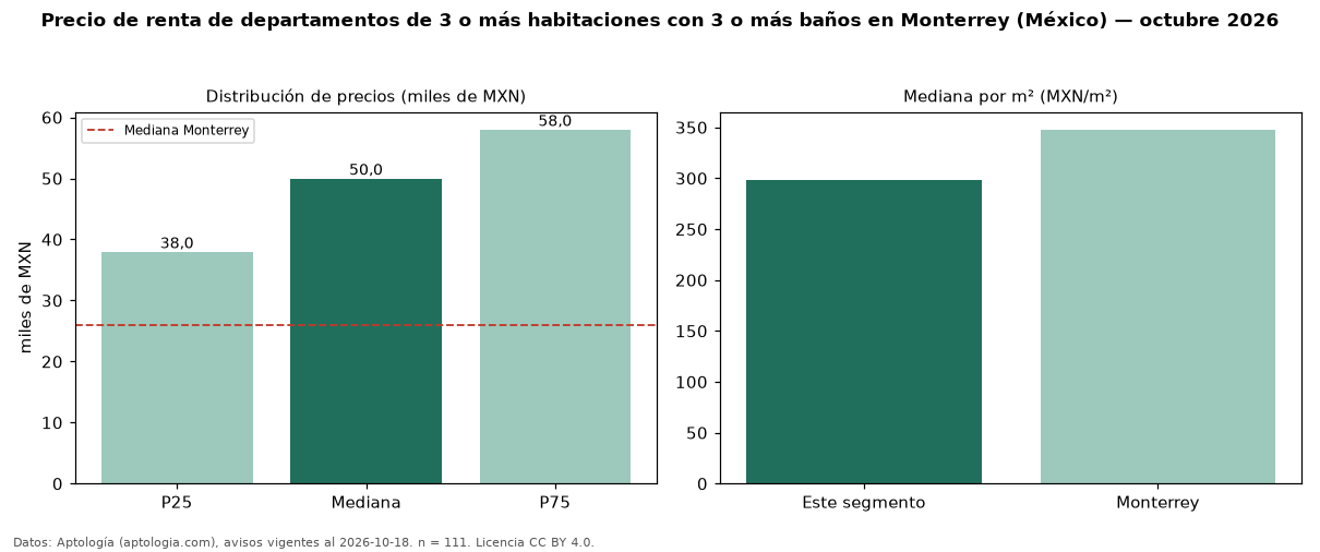 Precio de renta de departamentos de 3 o más habitaciones con 3 o más baños en Monterrey (México) — octubre 2026