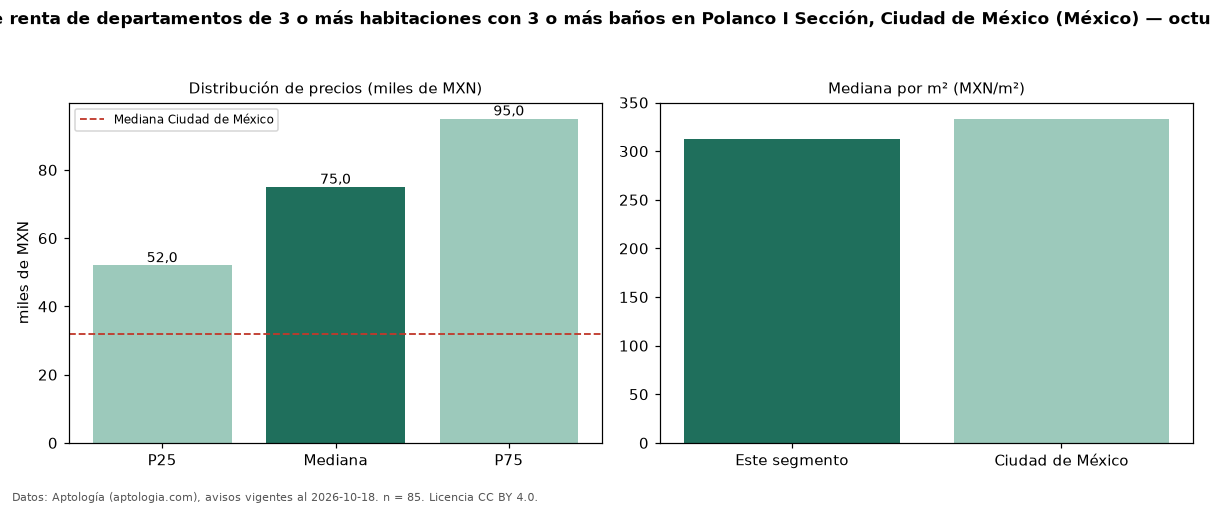 Precio de renta de departamentos de 3 o más habitaciones con 3 o más baños en Polanco I Sección, Ciudad de México (México) — octubre 2026