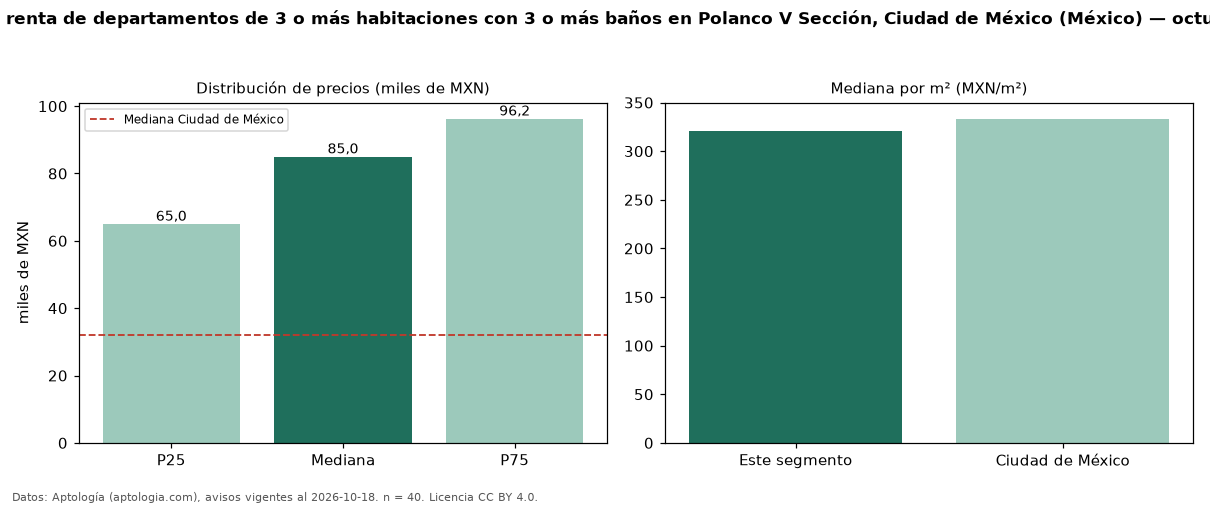 Precio de renta de departamentos de 3 o más habitaciones con 3 o más baños en Polanco V Sección, Ciudad de México (México) — octubre 2026