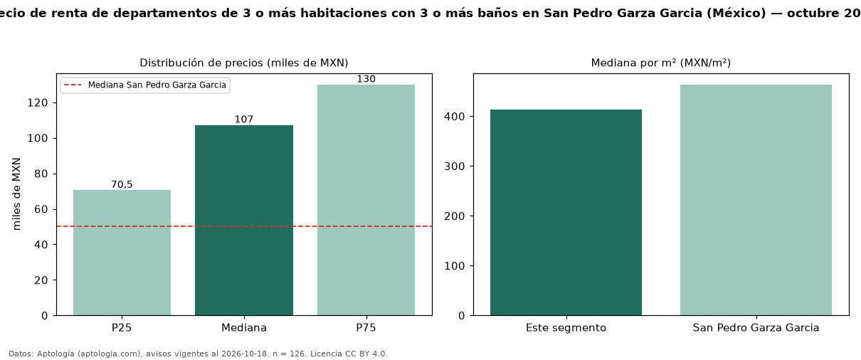 Precio de renta de departamentos de 3 o más habitaciones con 3 o más baños en San Pedro Garza Garcia (México) — octubre 2026