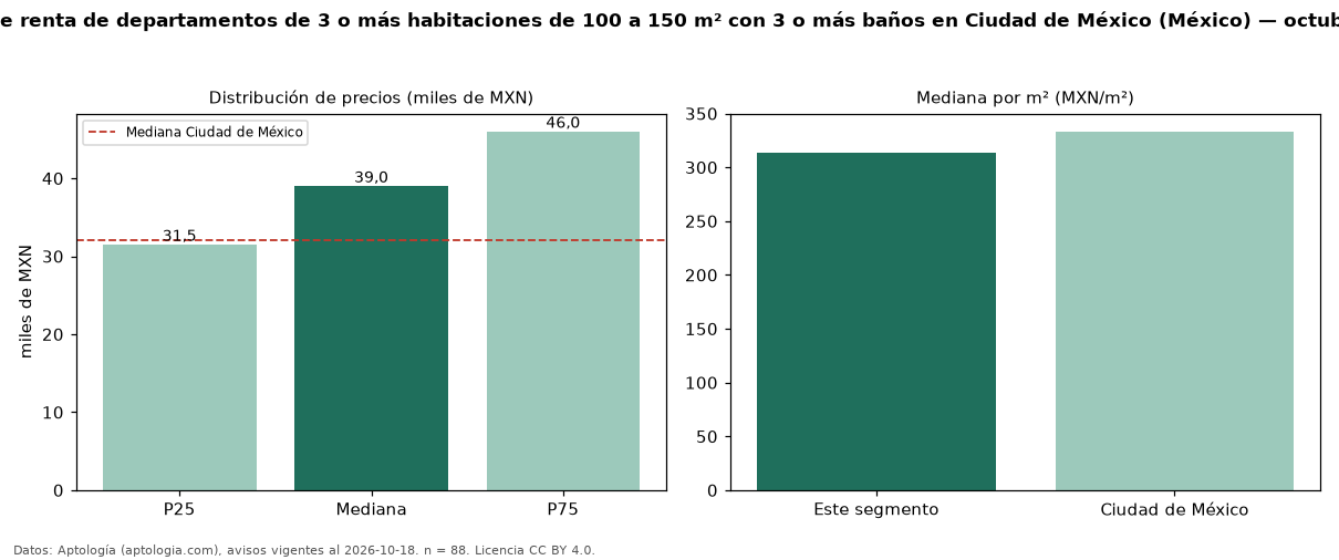 Precio de renta de departamentos de 3 o más habitaciones de 100 a 150 m² con 3 o más baños en Ciudad de México (México) — octubre 2026