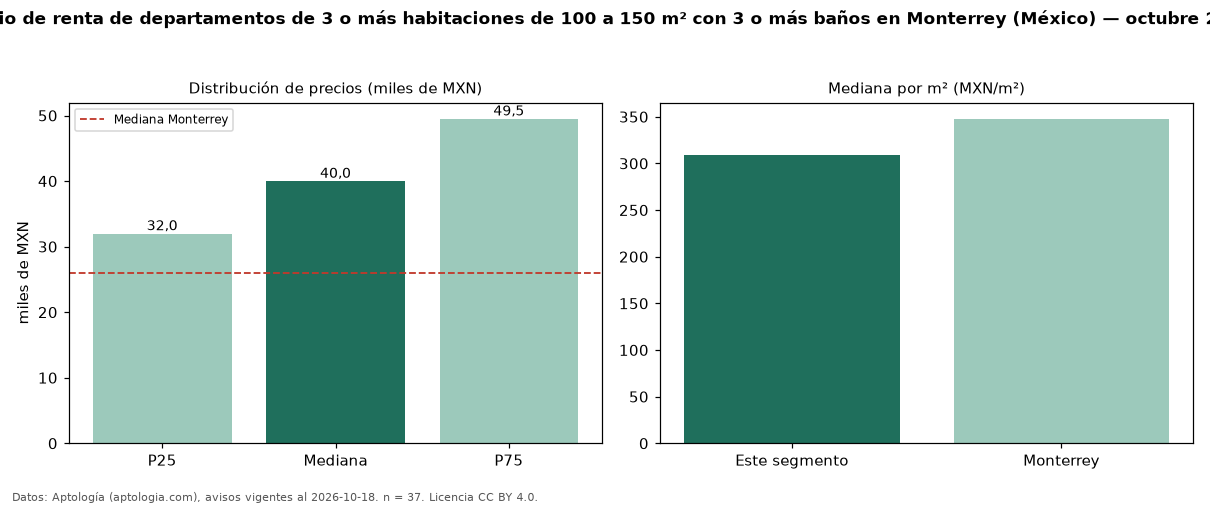Precio de renta de departamentos de 3 o más habitaciones de 100 a 150 m² con 3 o más baños en Monterrey (México) — octubre 2026