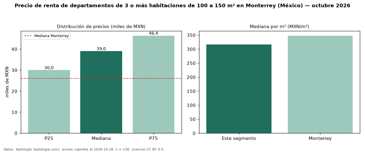 Precio de renta de departamentos de 3 o más habitaciones de 100 a 150 m² en Monterrey (México) — octubre 2026