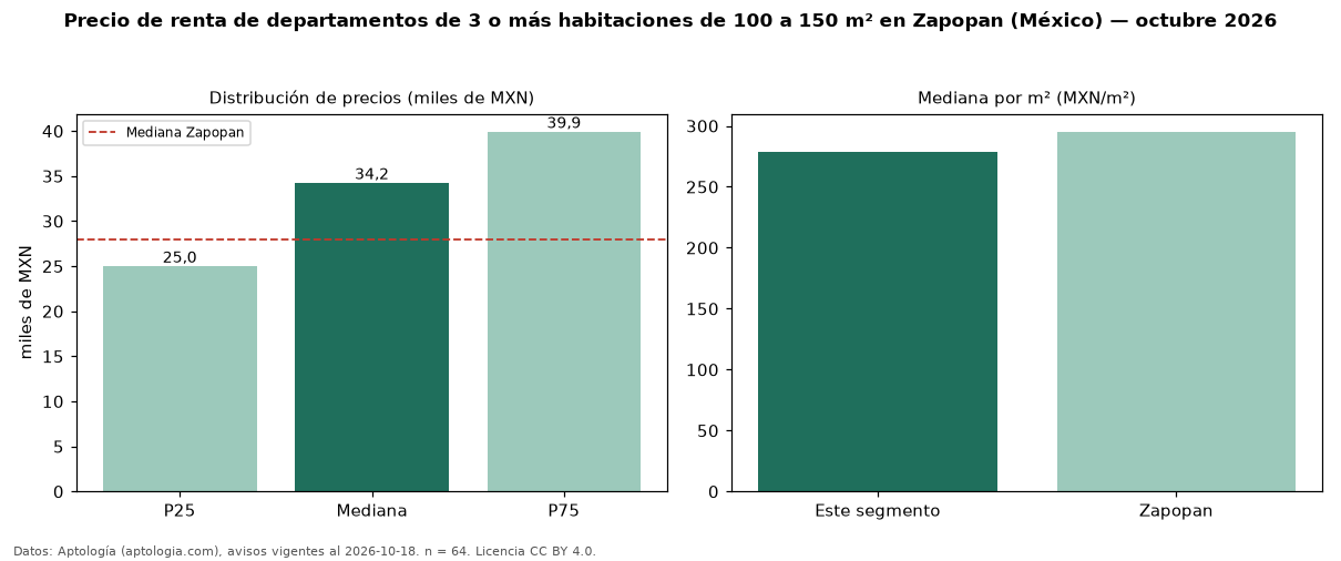 Precio de renta de departamentos de 3 o más habitaciones de 100 a 150 m² en Zapopan (México) — octubre 2026