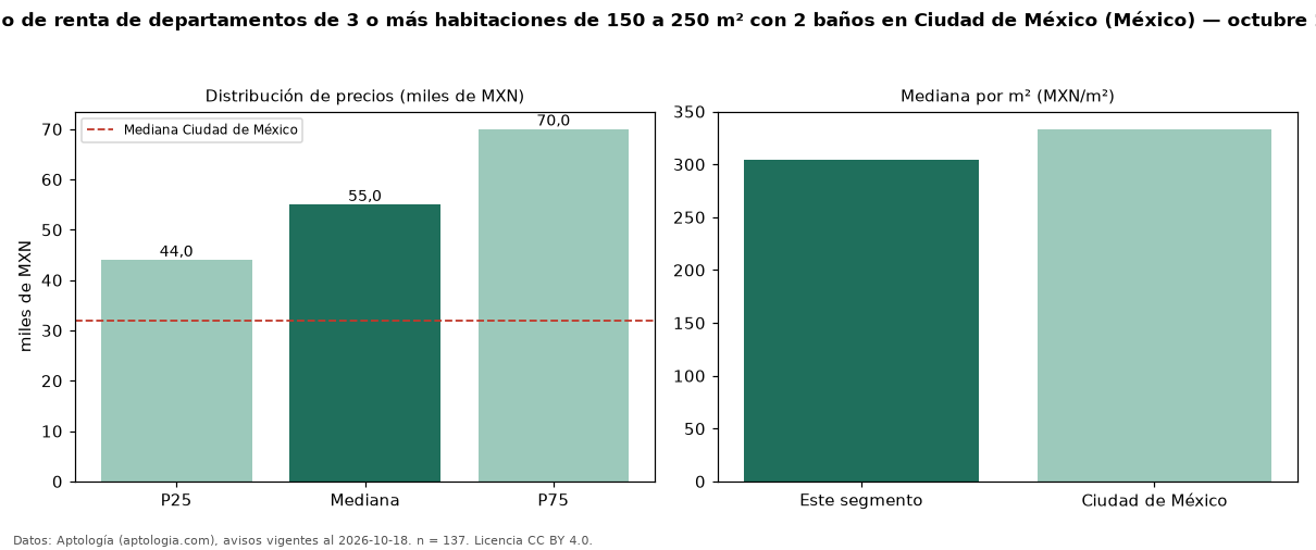 Precio de renta de departamentos de 3 o más habitaciones de 150 a 250 m² con 2 baños en Ciudad de México (México) — octubre 2026