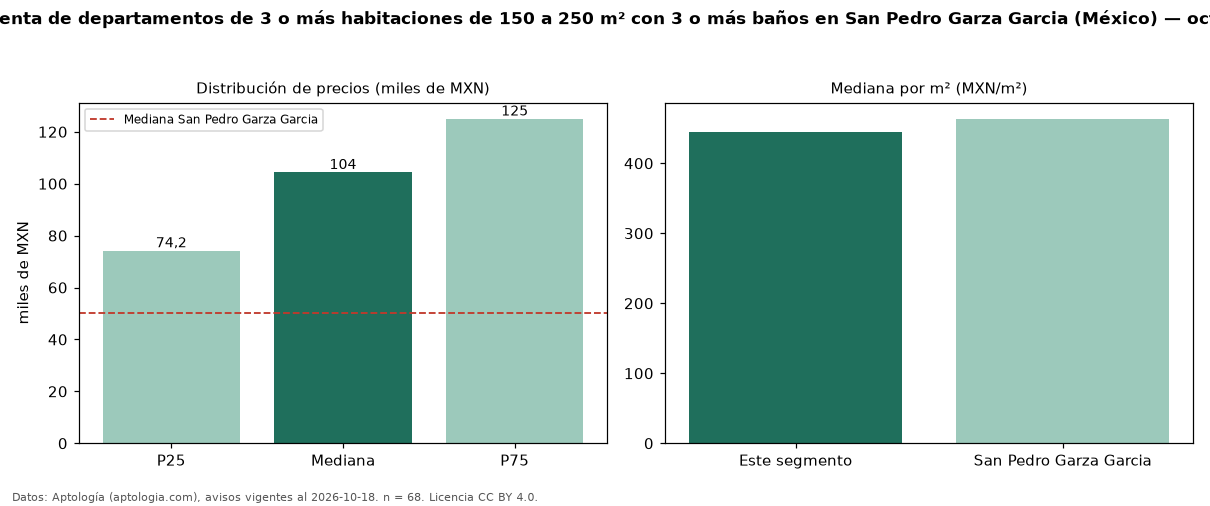 Precio de renta de departamentos de 3 o más habitaciones de 150 a 250 m² con 3 o más baños en San Pedro Garza Garcia (México) — octubre 2026